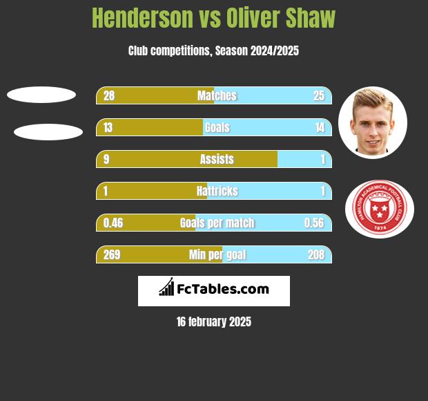 Henderson vs Oliver Shaw h2h player stats