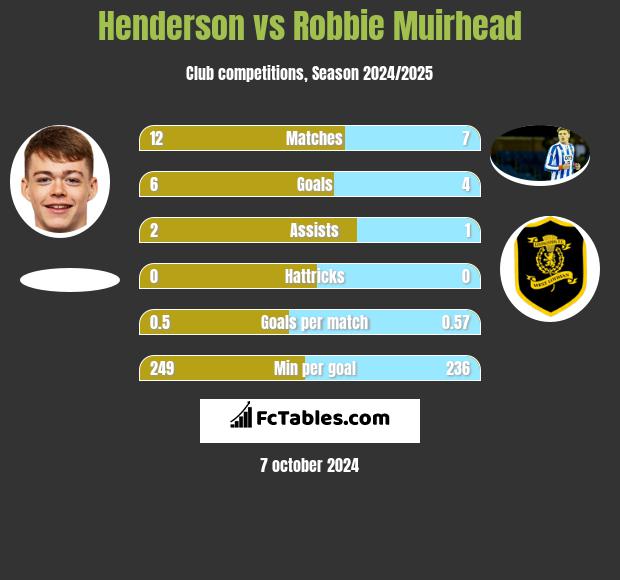 Henderson vs Robbie Muirhead h2h player stats