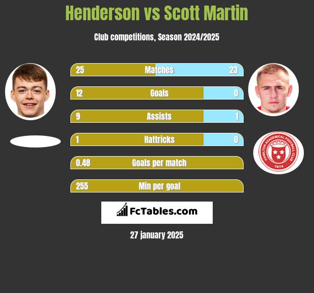 Henderson vs Scott Martin h2h player stats