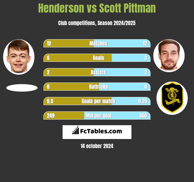 Henderson vs Scott Pittman h2h player stats