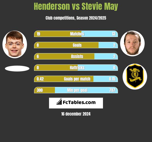 Henderson vs Stevie May h2h player stats