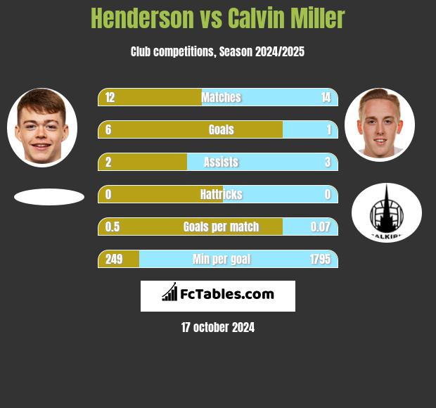 Henderson vs Calvin Miller h2h player stats