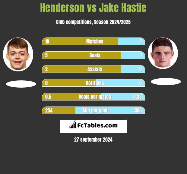 Henderson vs Jake Hastie h2h player stats