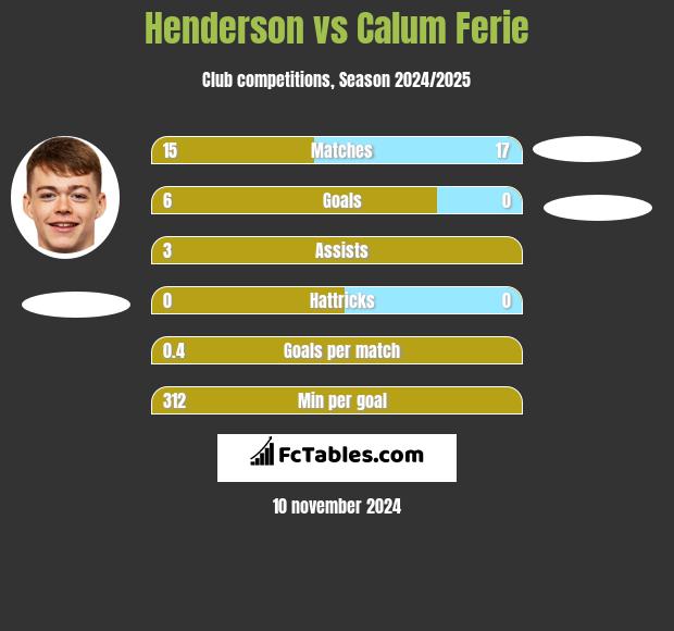 Henderson vs Calum Ferie h2h player stats