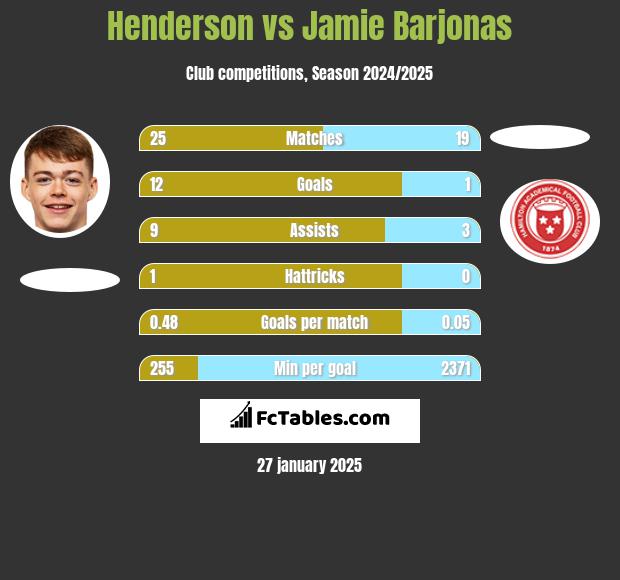 Henderson vs Jamie Barjonas h2h player stats