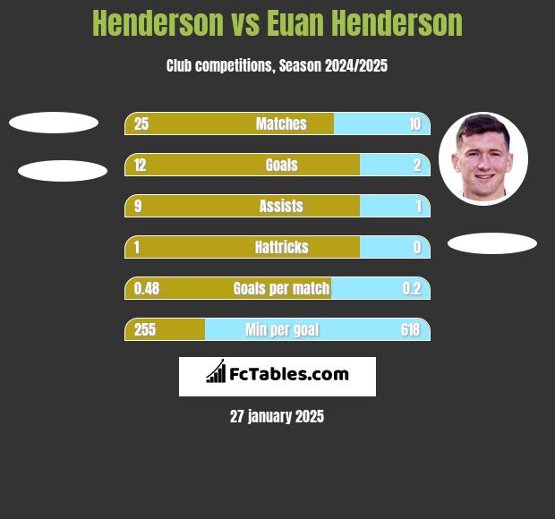 Henderson vs Euan Henderson h2h player stats