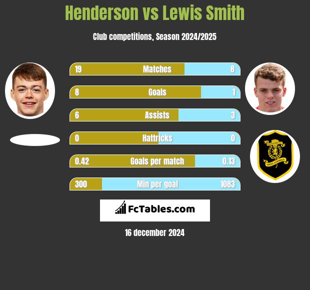 Henderson vs Lewis Smith h2h player stats