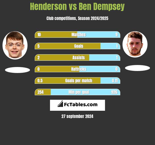 Henderson vs Ben Dempsey h2h player stats