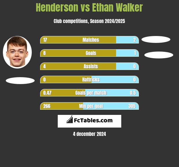 Henderson vs Ethan Walker h2h player stats