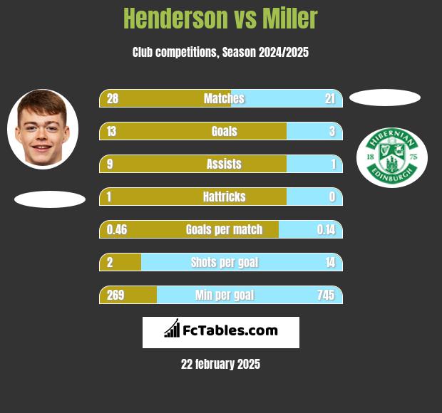 Henderson vs Miller h2h player stats