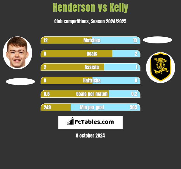 Henderson vs Kelly h2h player stats