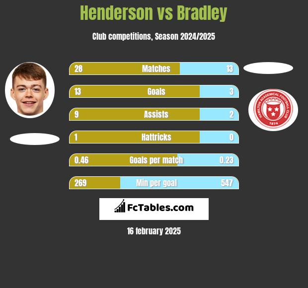 Henderson vs Bradley h2h player stats