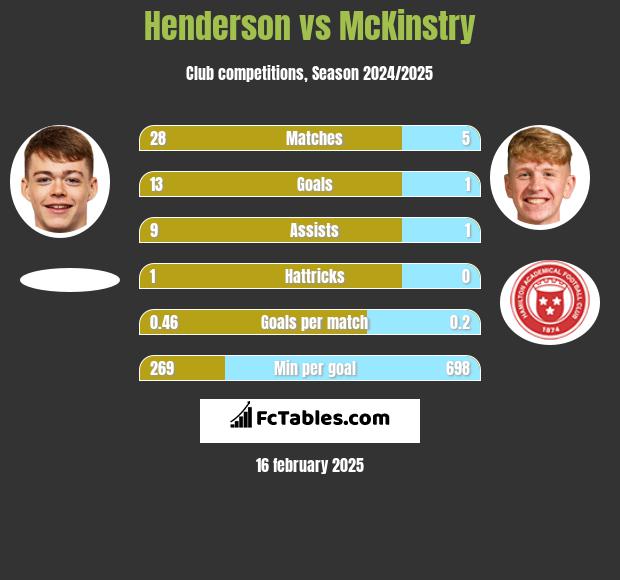 Henderson vs McKinstry h2h player stats