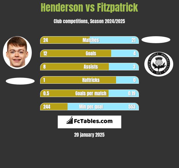 Henderson vs Fitzpatrick h2h player stats