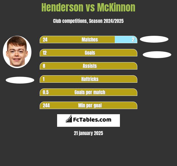 Henderson vs McKinnon h2h player stats