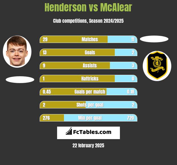 Henderson vs McAlear h2h player stats