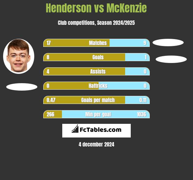 Henderson vs McKenzie h2h player stats