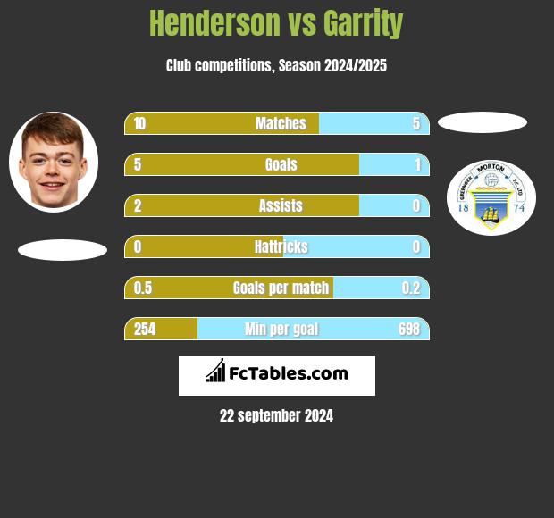 Henderson vs Garrity h2h player stats