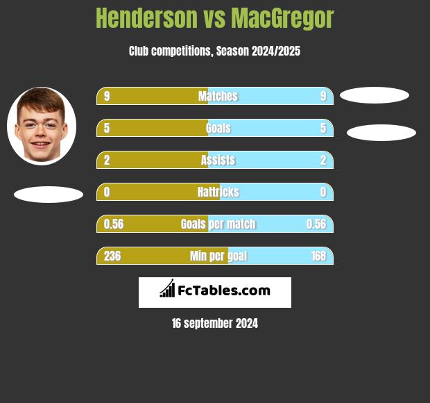 Henderson vs MacGregor h2h player stats