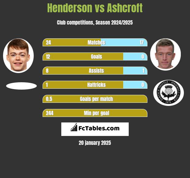 Henderson vs Ashcroft h2h player stats