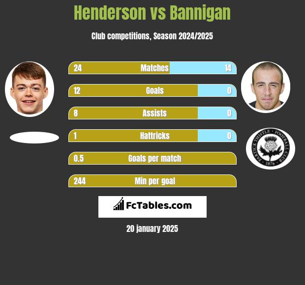 Henderson vs Bannigan h2h player stats