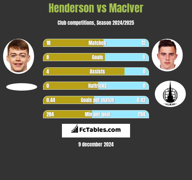 Henderson vs MacIver h2h player stats