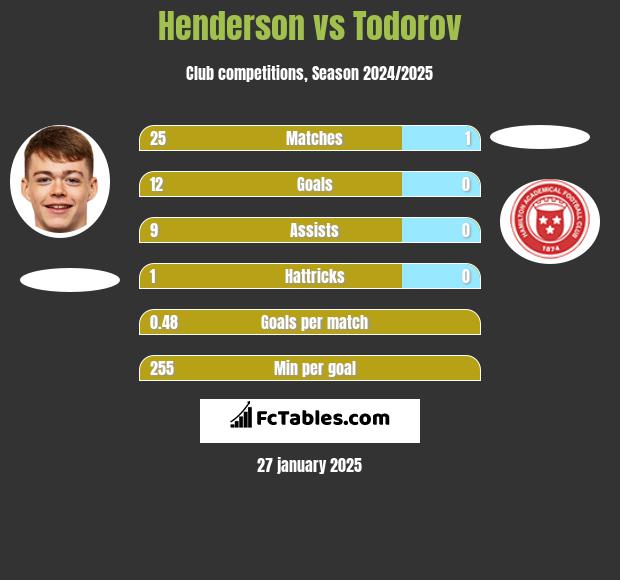 Henderson vs Todorov h2h player stats