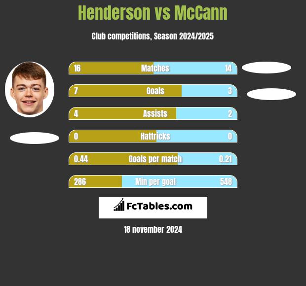 Henderson vs McCann h2h player stats