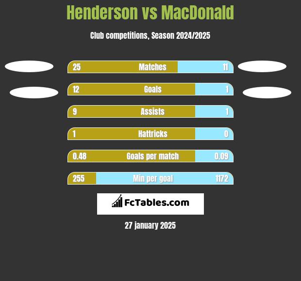 Henderson vs MacDonald h2h player stats