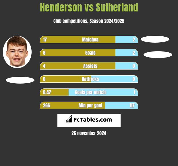 Henderson vs Sutherland h2h player stats