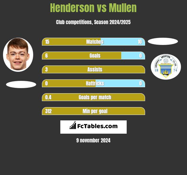 Henderson vs Mullen h2h player stats