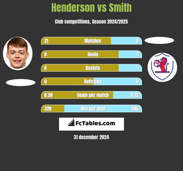 Henderson vs Smith h2h player stats