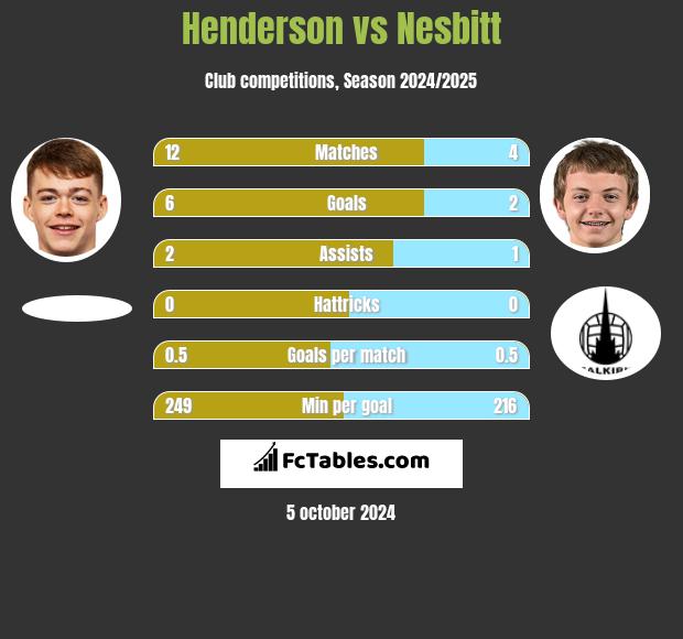 Henderson vs Nesbitt h2h player stats