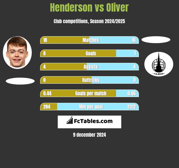 Henderson vs Oliver h2h player stats