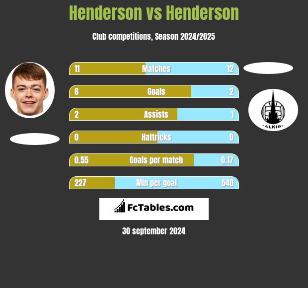 Henderson vs Henderson h2h player stats