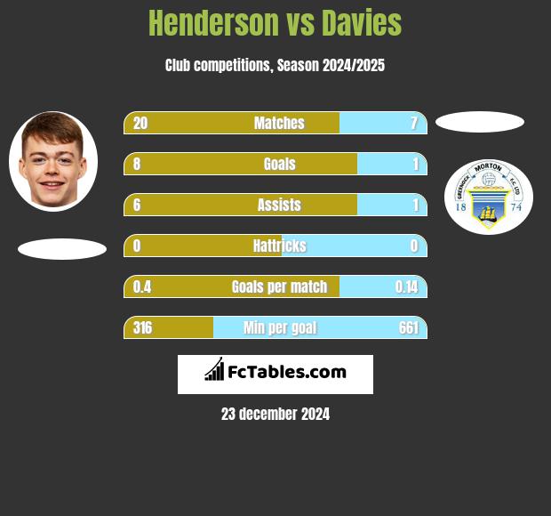 Henderson vs Davies h2h player stats