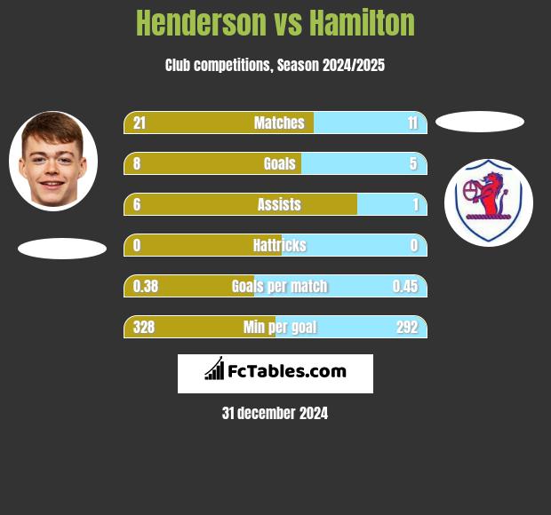 Henderson vs Hamilton h2h player stats