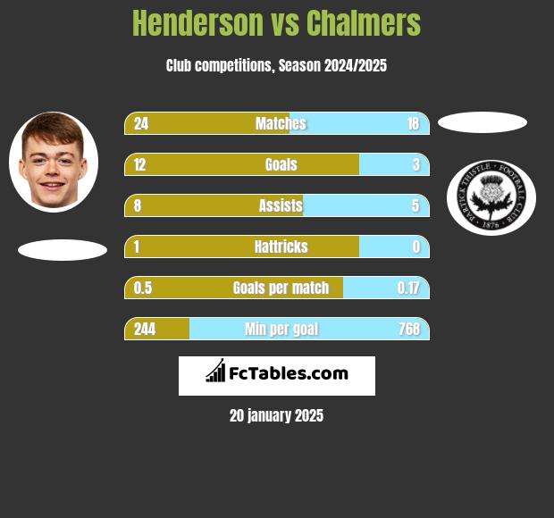 Henderson vs Chalmers h2h player stats