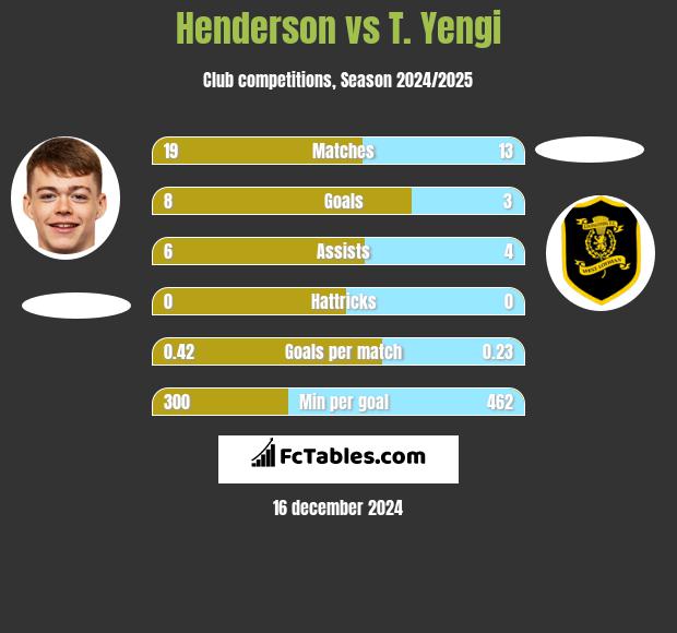 Henderson vs T. Yengi h2h player stats