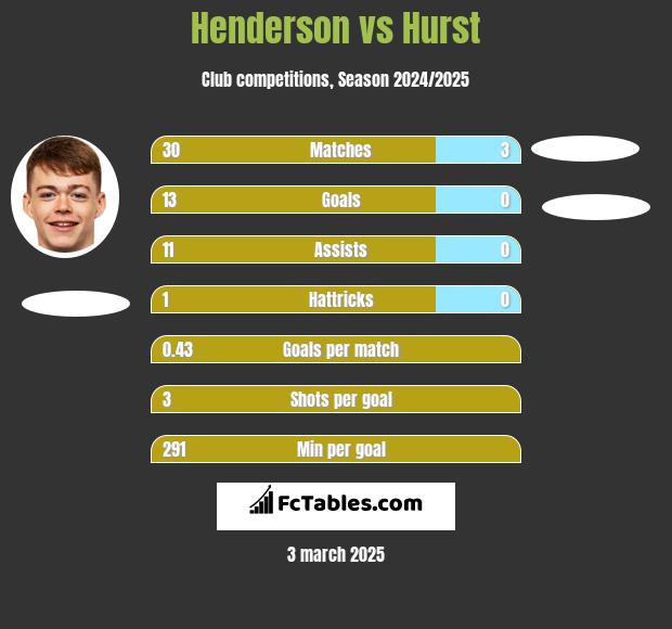 Henderson vs Hurst h2h player stats