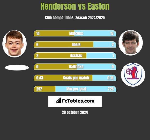 Henderson vs Easton h2h player stats