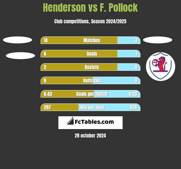 Henderson vs F. Pollock h2h player stats