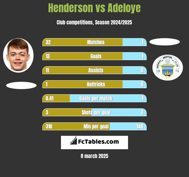 Henderson vs Adeloye h2h player stats