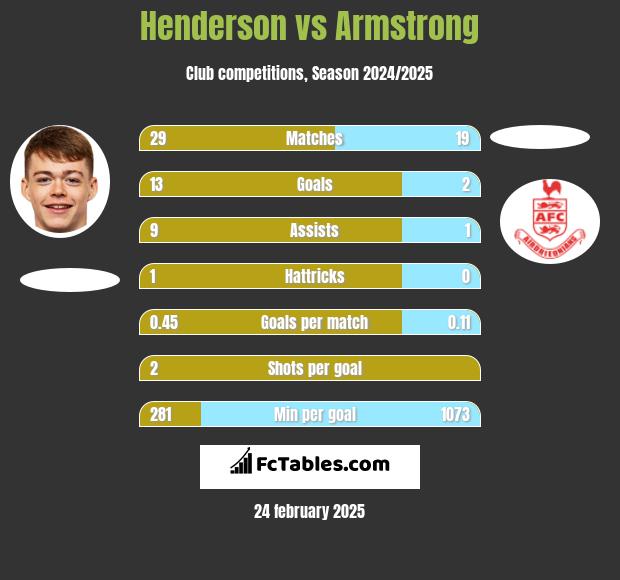 Henderson vs Armstrong h2h player stats