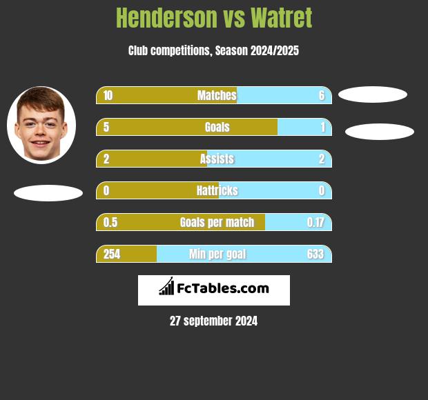 Henderson vs Watret h2h player stats