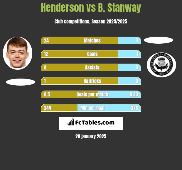 Henderson vs B. Stanway h2h player stats