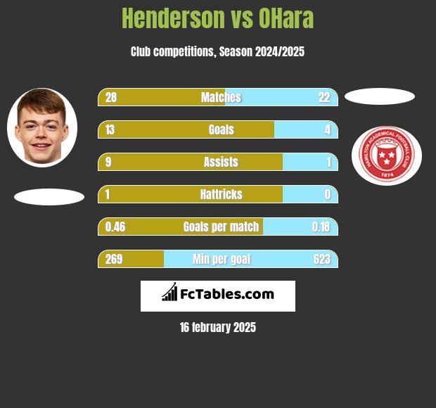 Henderson vs OHara h2h player stats