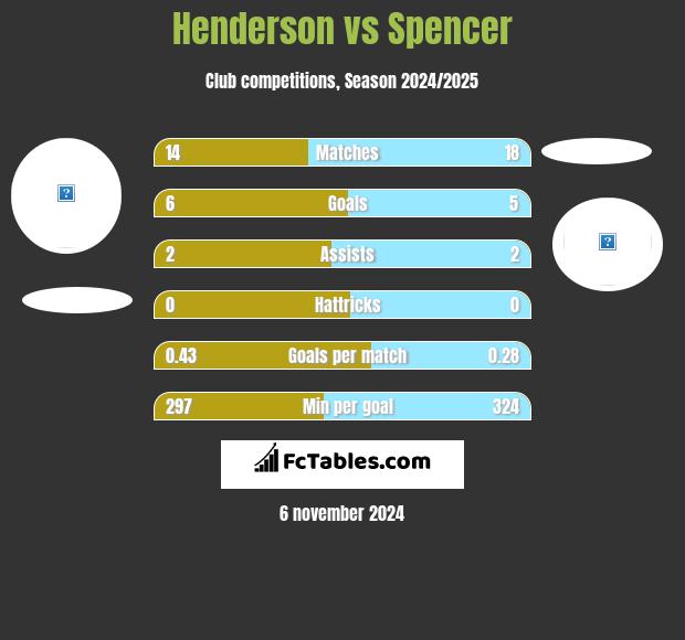 Henderson vs Spencer h2h player stats