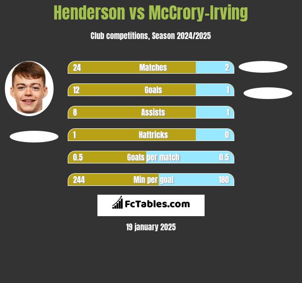 Henderson vs McCrory-Irving h2h player stats