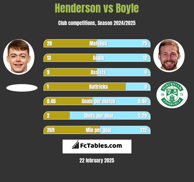 Henderson vs Boyle h2h player stats